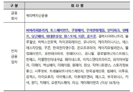 전자금융사고 책임이행보험 실태조사 결과 자료. 파란색은 보험 및 준비금 보유액이 기준금액을 미충족하는 것으로 조사된 회사.                       (양정숙 의원실 제공, 연합뉴스)